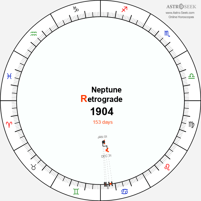 Neptune Retrograde Astro Calendar 1904