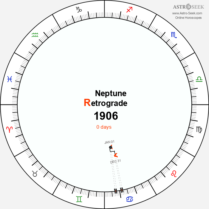 Neptune Retrograde Astro Calendar 1906