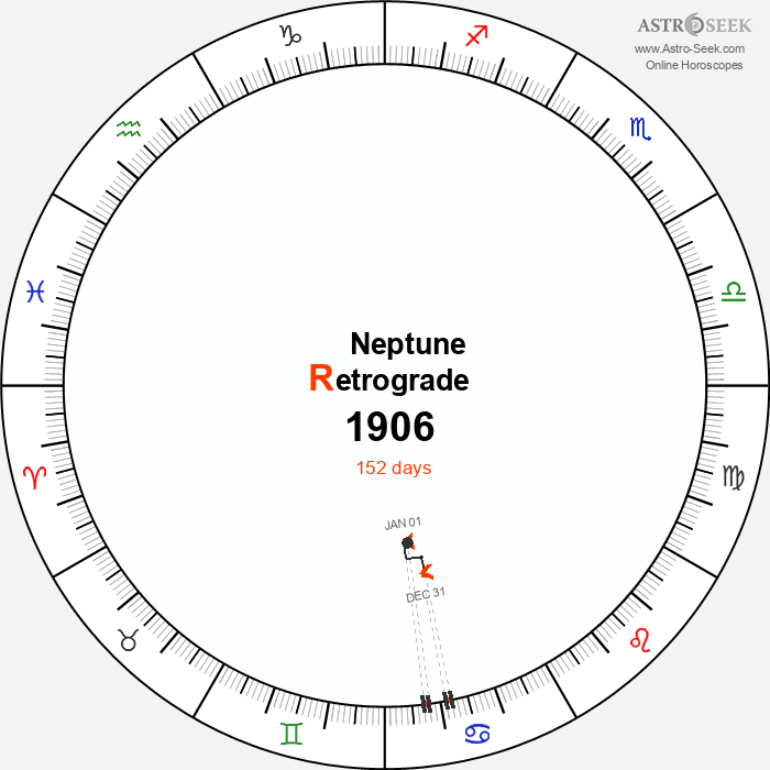 Neptune Retrograde Astro Calendar 1906