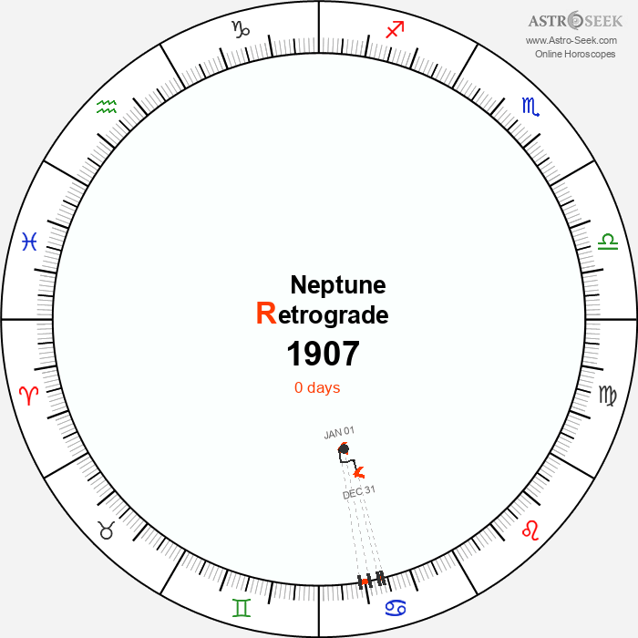 Neptune Retrograde Astro Calendar 1907