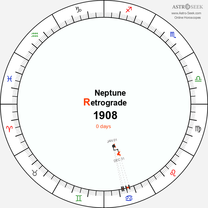 Neptune Retrograde Astro Calendar 1908