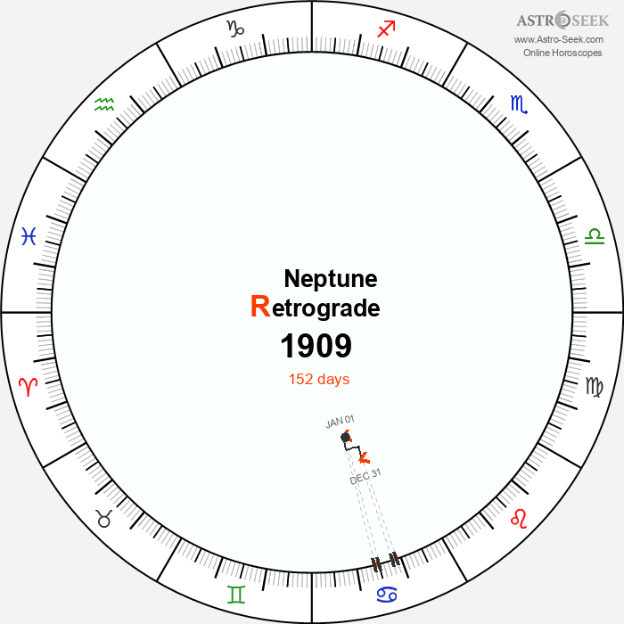 Neptune Retrograde Astro Calendar 1909