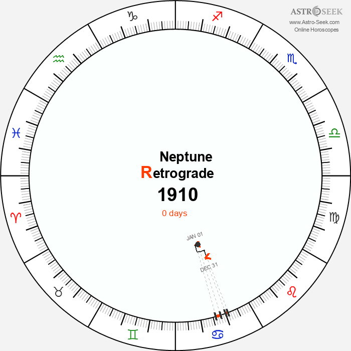 Neptune Retrograde Astro Calendar 1910