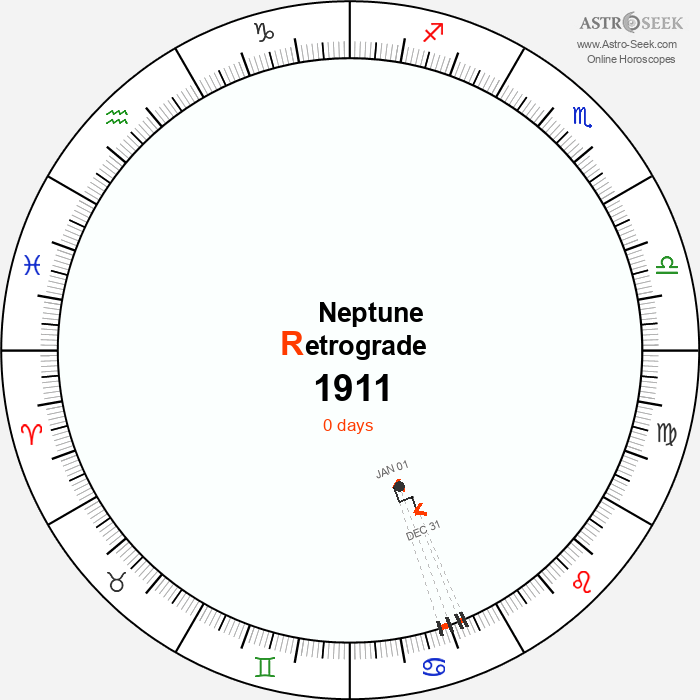 Neptune Retrograde Astro Calendar 1911