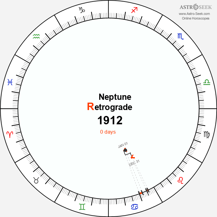 Neptune Retrograde Astro Calendar 1912