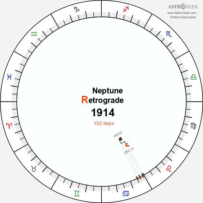 Neptune Retrograde Astro Calendar 1914