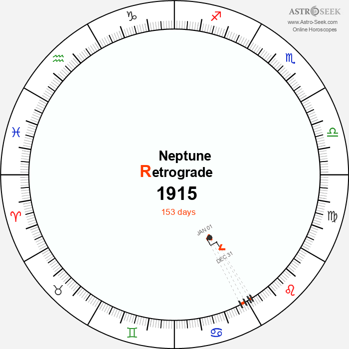 Neptune Retrograde Astro Calendar 1915