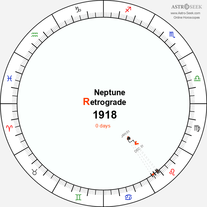 Neptune Retrograde Astro Calendar 1918