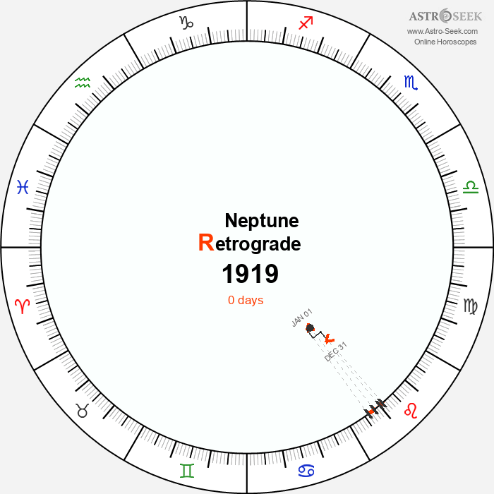 Neptune Retrograde Astro Calendar 1919