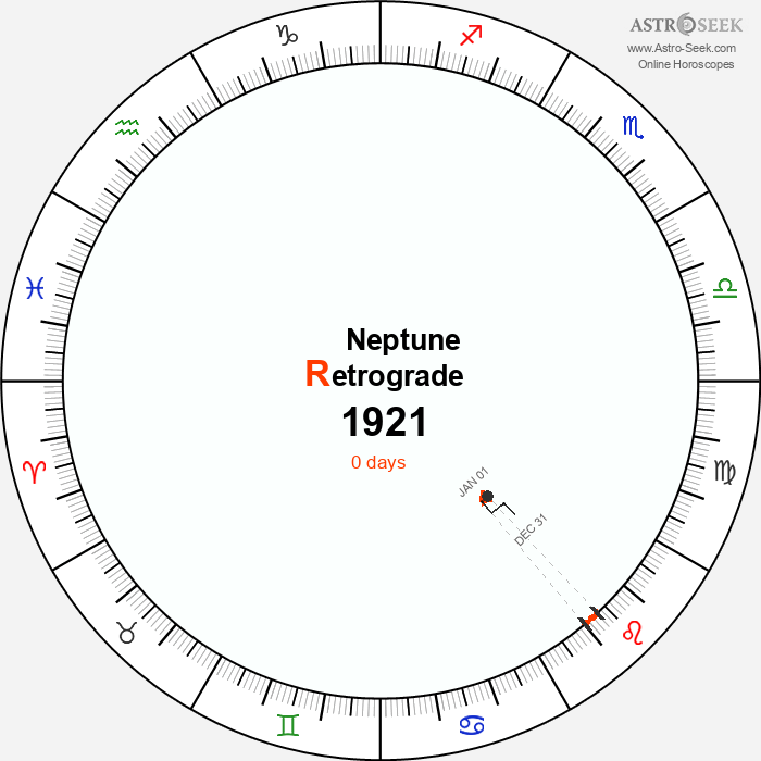 Neptune Retrograde Astro Calendar 1921