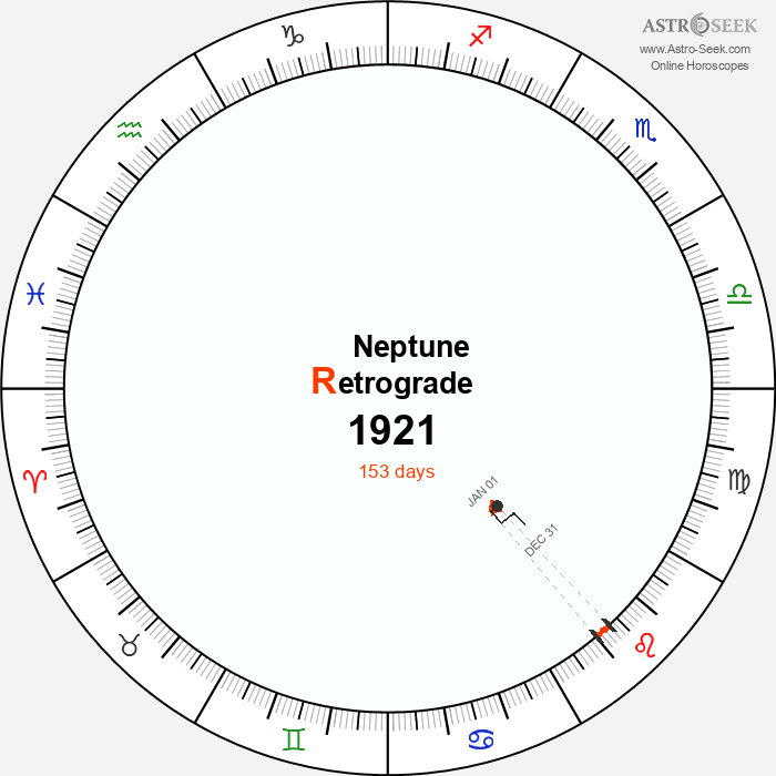 Neptune Retrograde Astro Calendar 1921