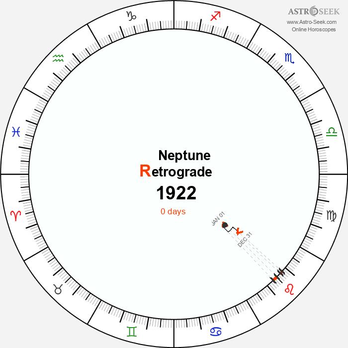 Neptune Retrograde Astro Calendar 1922