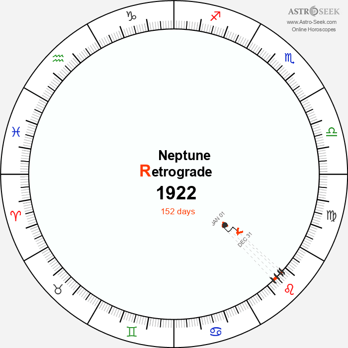 Neptune Retrograde Astro Calendar 1922