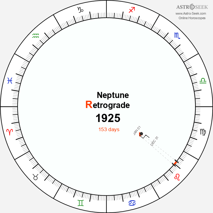Neptune Retrograde Astro Calendar 1925