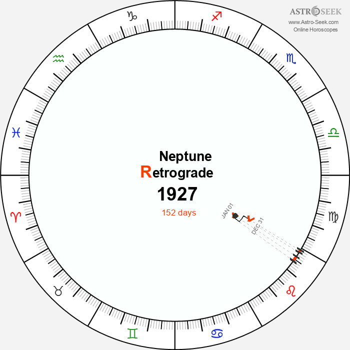 Neptune Retrograde Astro Calendar 1927