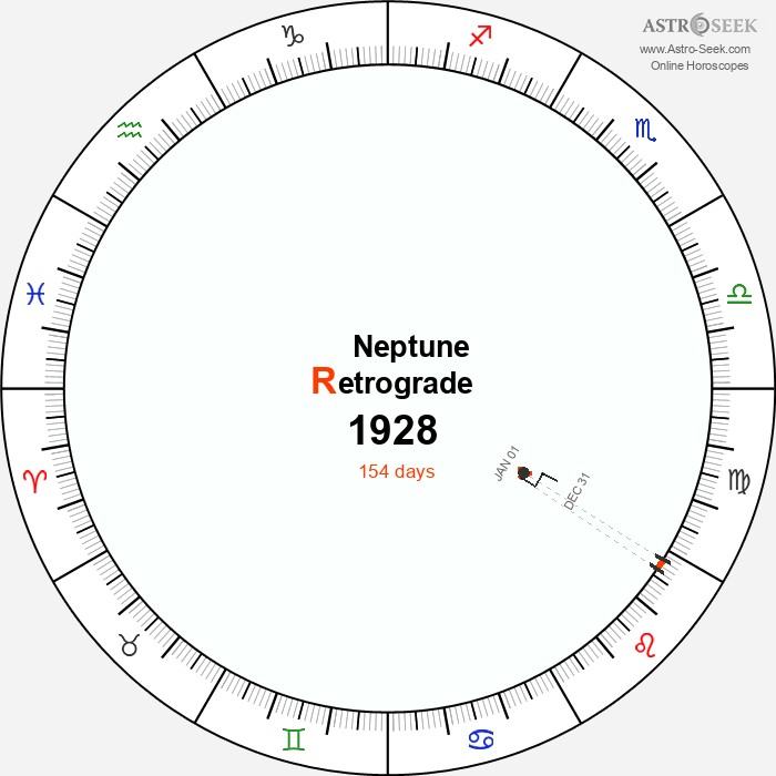 Neptune Retrograde Astro Calendar 1928