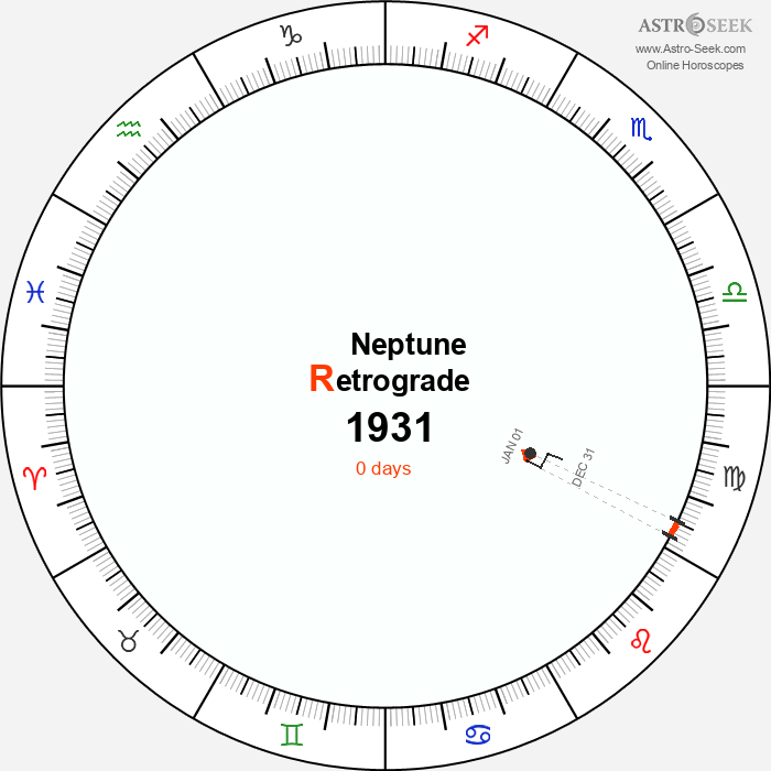 Neptune Retrograde Astro Calendar 1931