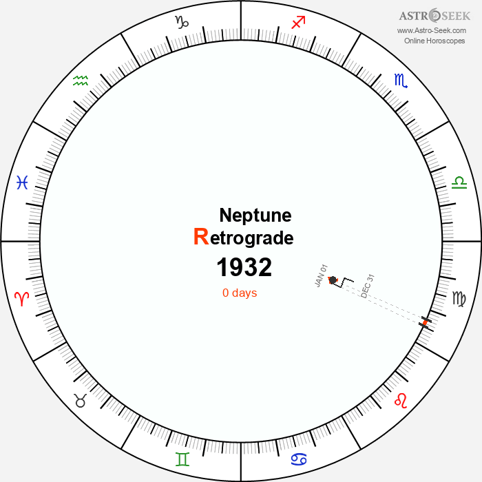Neptune Retrograde Astro Calendar 1932