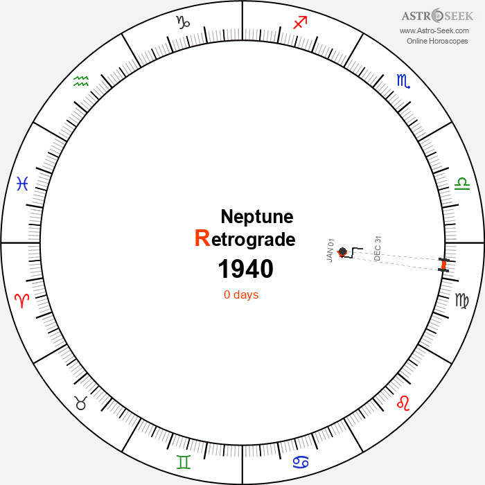 Neptune Retrograde Astro Calendar 1940