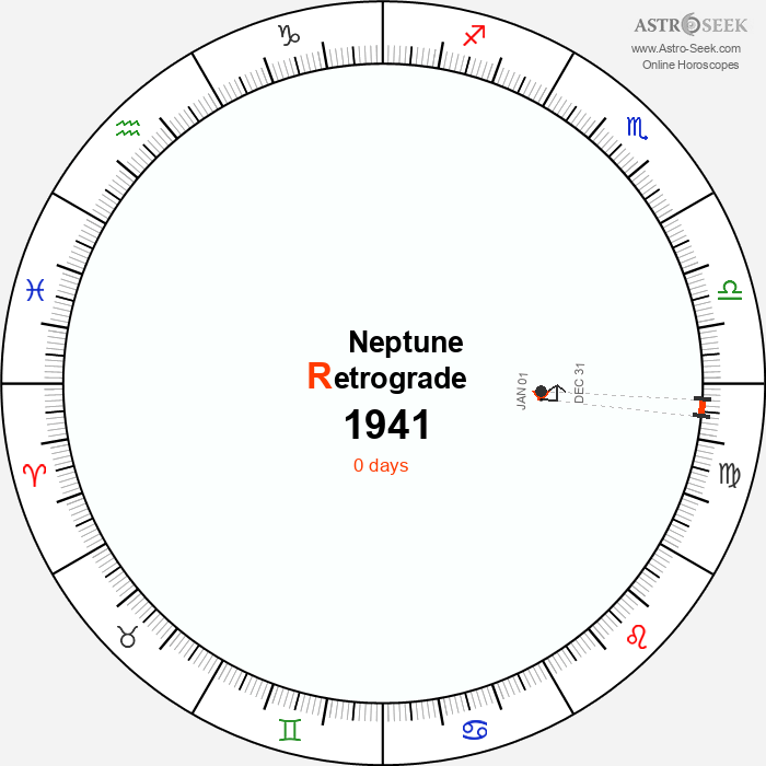 Neptune Retrograde Astro Calendar 1941