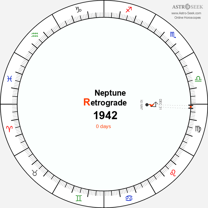 Neptune Retrograde Astro Calendar 1942