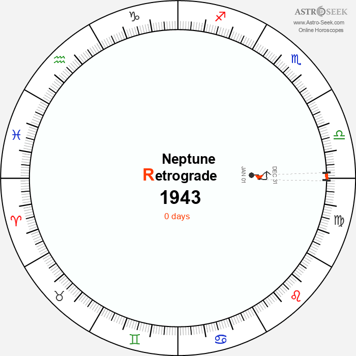 Neptune Retrograde Astro Calendar 1943