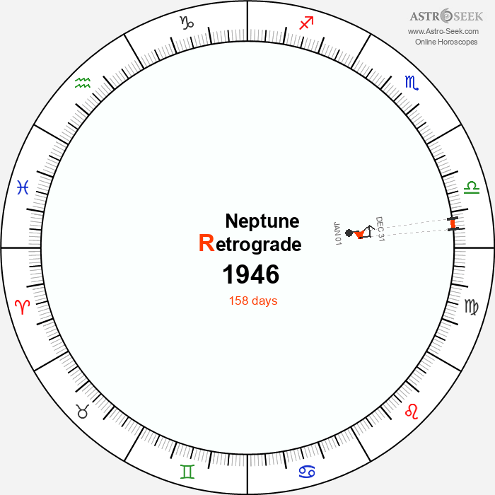 Neptune Retrograde Astro Calendar 1946