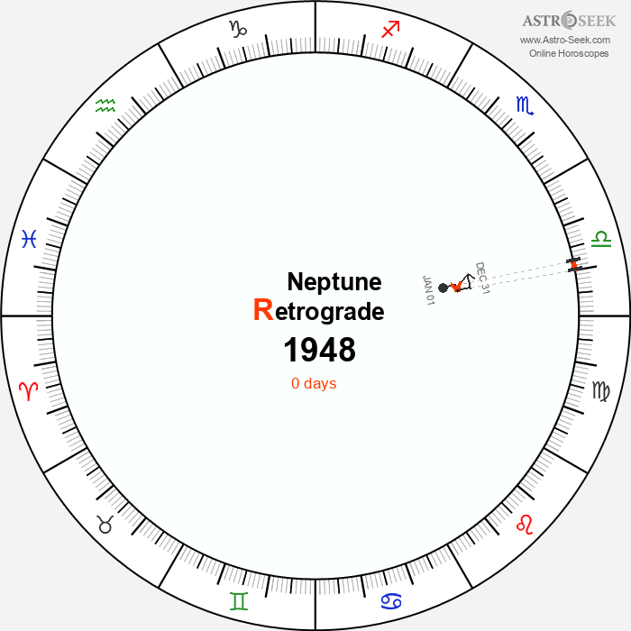 Neptune Retrograde Astro Calendar 1948