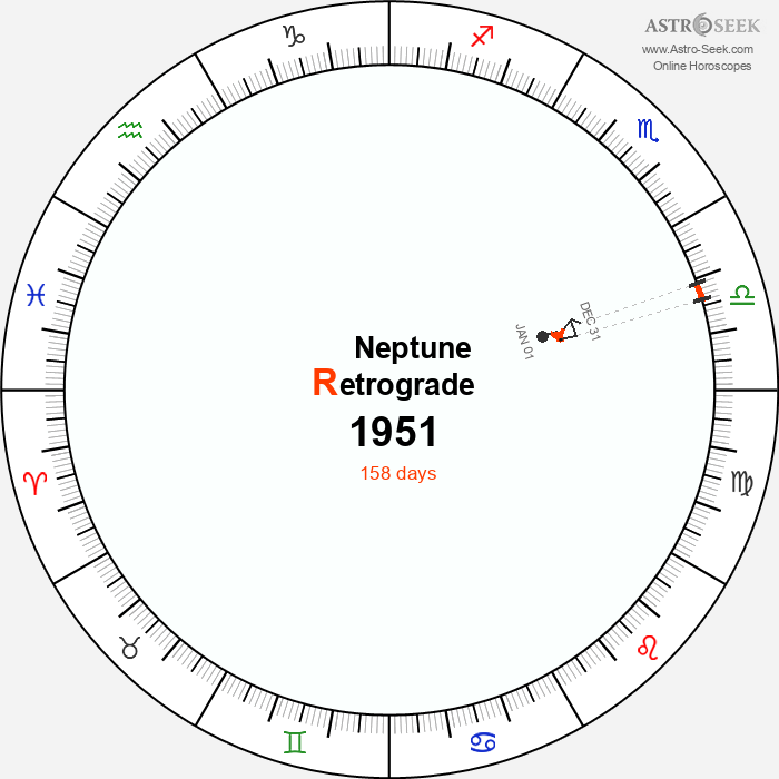 Neptune Retrograde Astro Calendar 1951