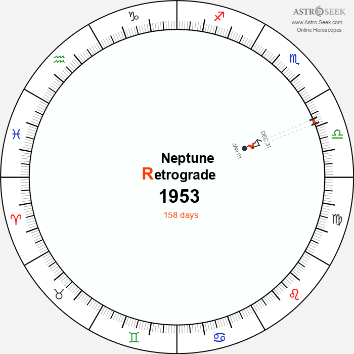 Neptune Retrograde Astro Calendar 1953