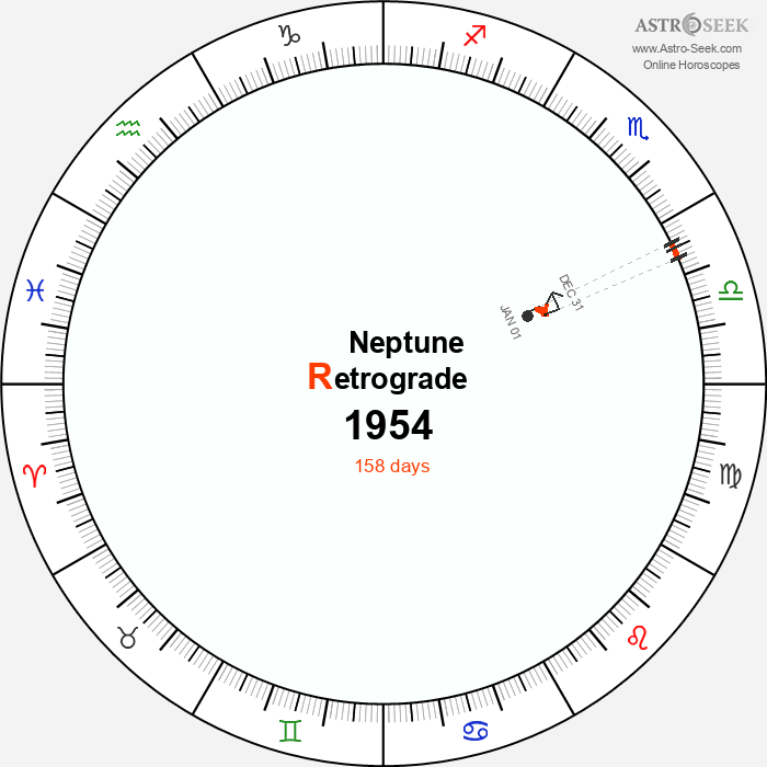 Neptune Retrograde Astro Calendar 1954
