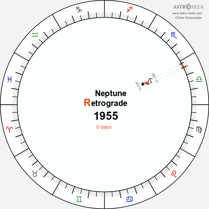 Neptune Retrograde Astro Calendar 1955