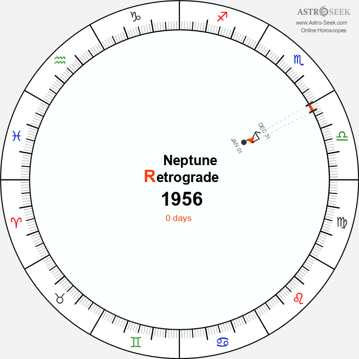 Neptune Retrograde Astro Calendar 1956