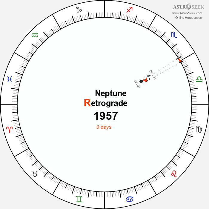 Neptune Retrograde Astro Calendar 1957