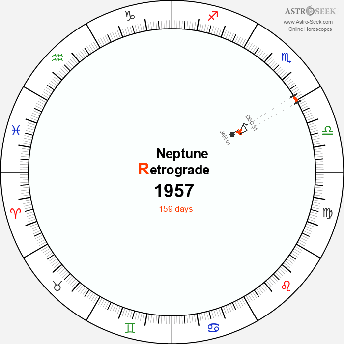 Neptune Retrograde Astro Calendar 1957
