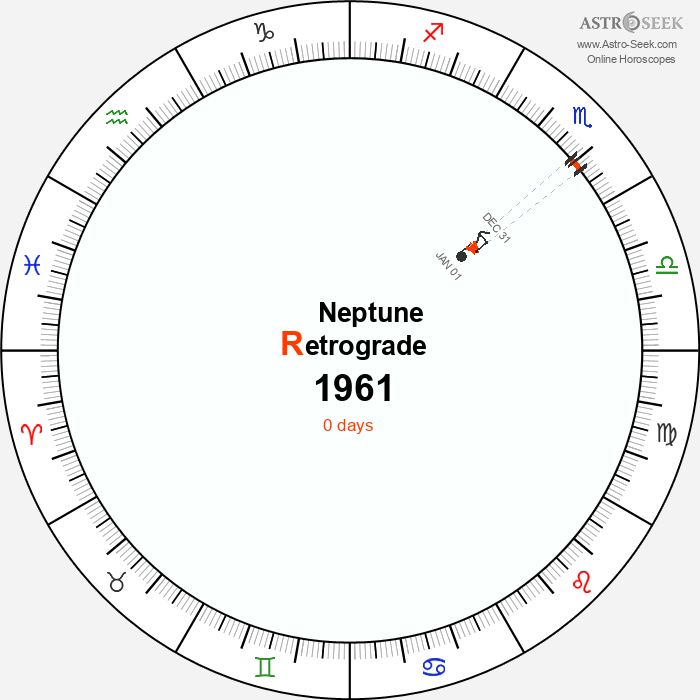 Neptune Retrograde Astro Calendar 1961