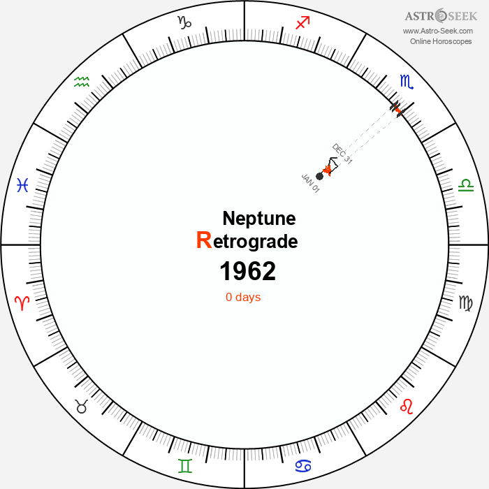 Neptune Retrograde Astro Calendar 1962