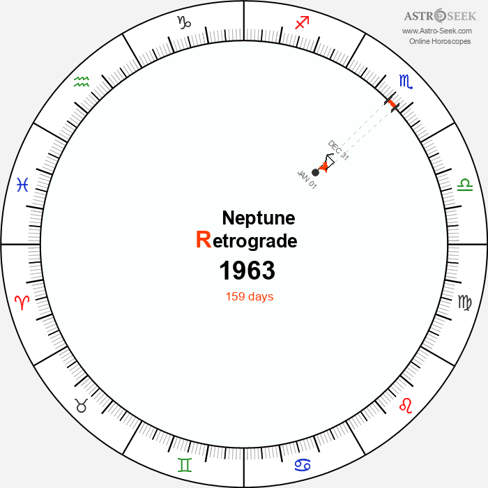 Neptune Retrograde Astro Calendar 1963