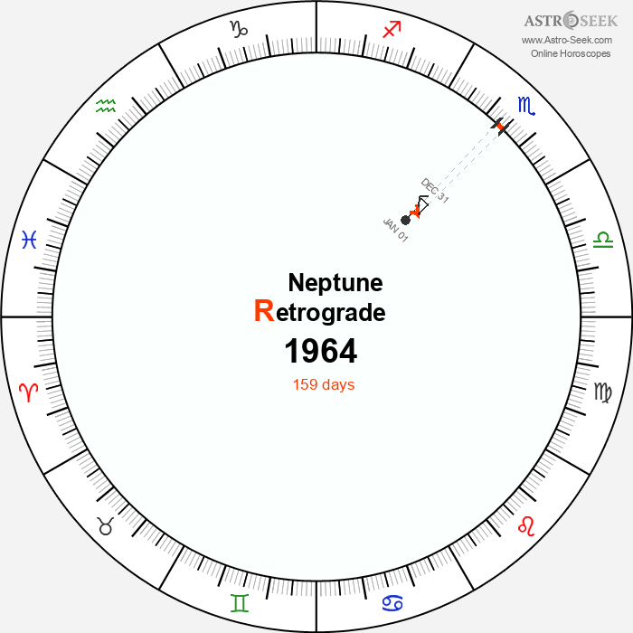 Neptune Retrograde Astro Calendar 1964