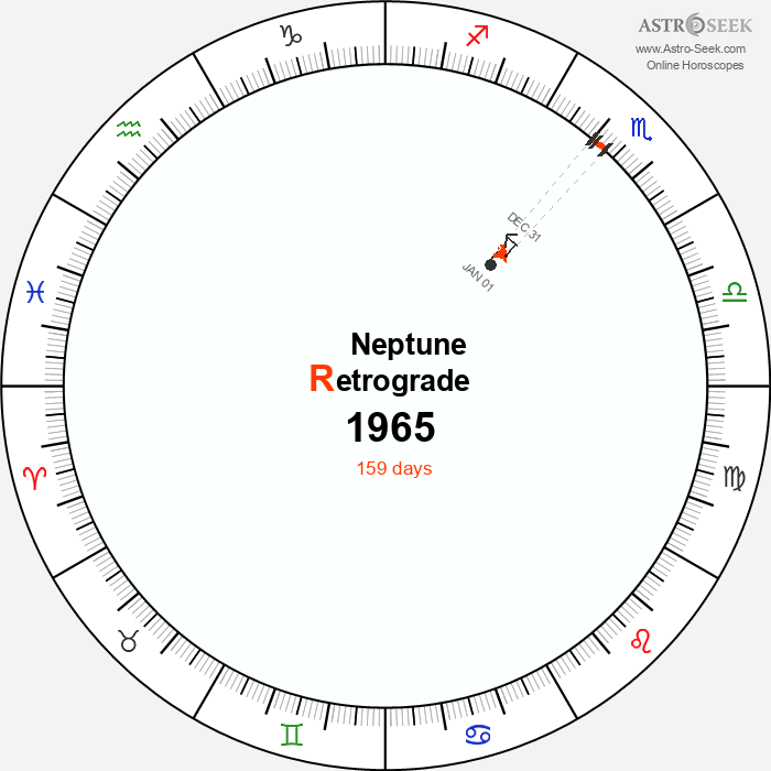 Neptune Retrograde Astro Calendar 1965