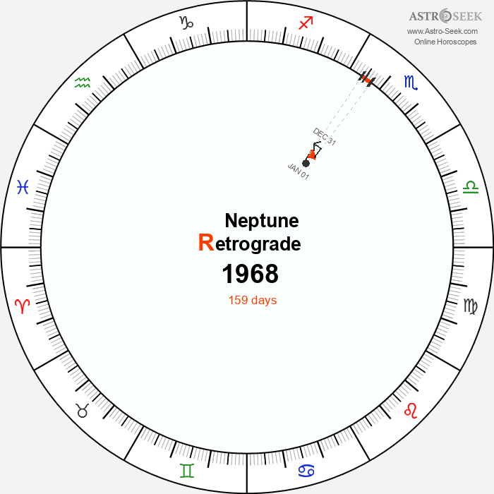 Neptune Retrograde Astro Calendar 1968