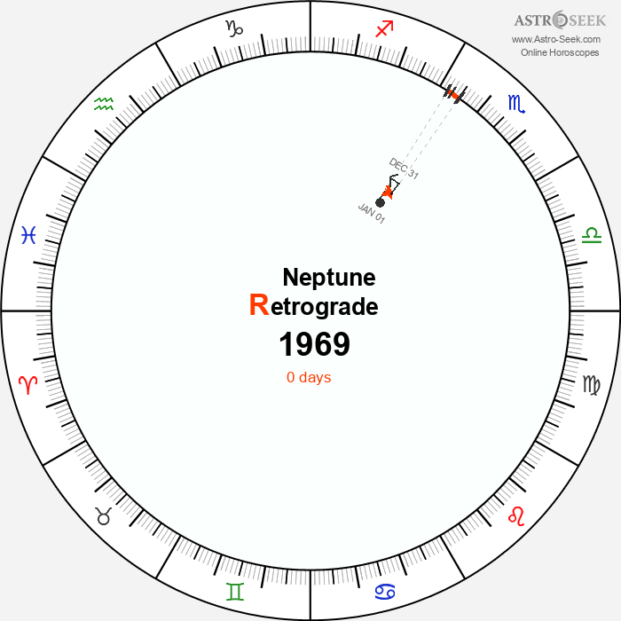 Neptune Retrograde Astro Calendar 1969