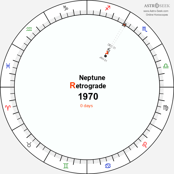 Neptune Retrograde Astro Calendar 1970