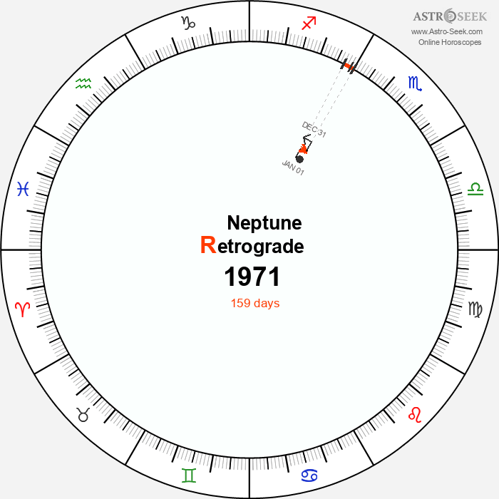 Neptune Retrograde Astro Calendar 1971