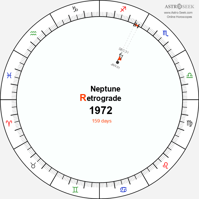 Neptune Retrograde Astro Calendar 1972