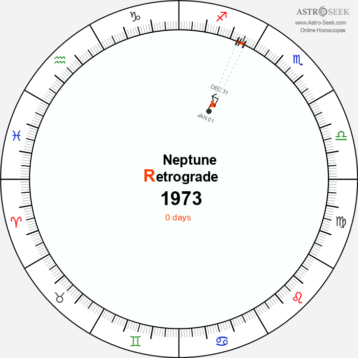 Neptune Retrograde Astro Calendar 1973