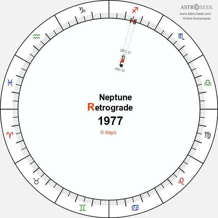 Neptune Retrograde Astro Calendar 1977