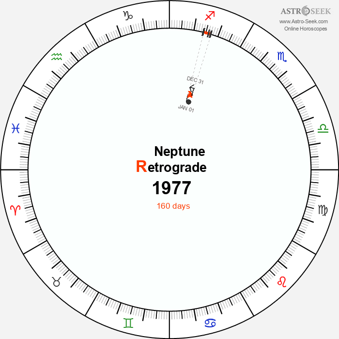 Neptune Retrograde Astro Calendar 1977