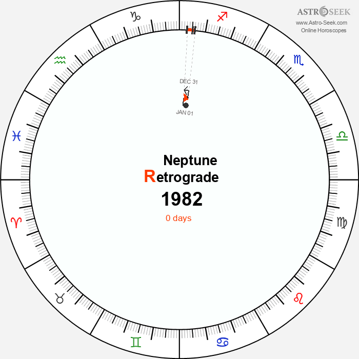 Neptune Retrograde Astro Calendar 1982