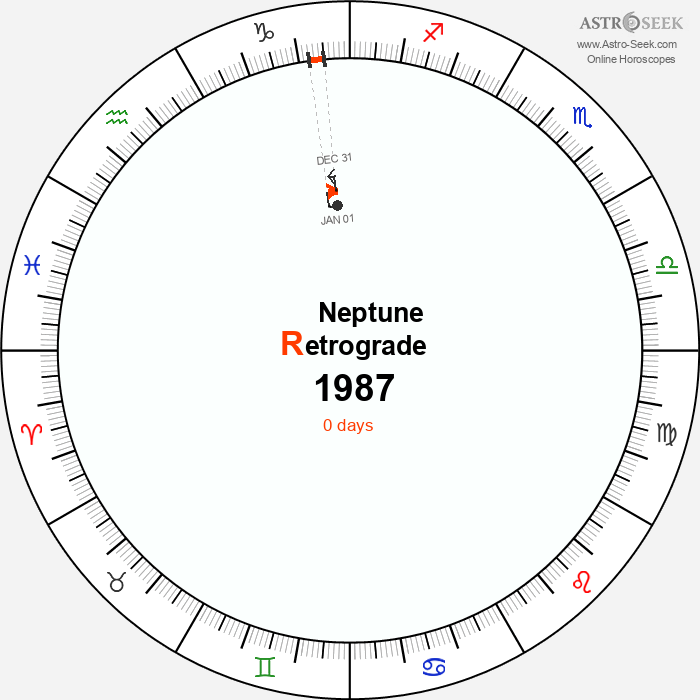 Neptune Retrograde Astro Calendar 1987